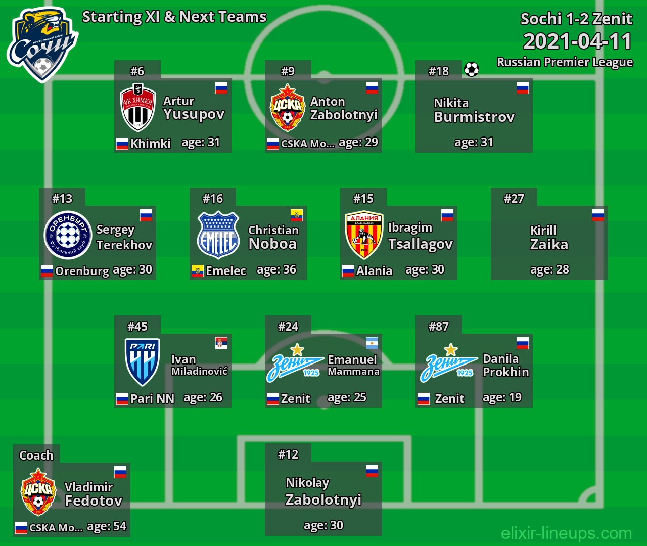 Sochi Starting XI & Next Teams 2021-04-11