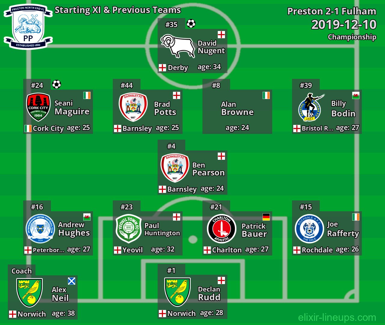Preston Starting XI & Previous Teams 2019-12-10