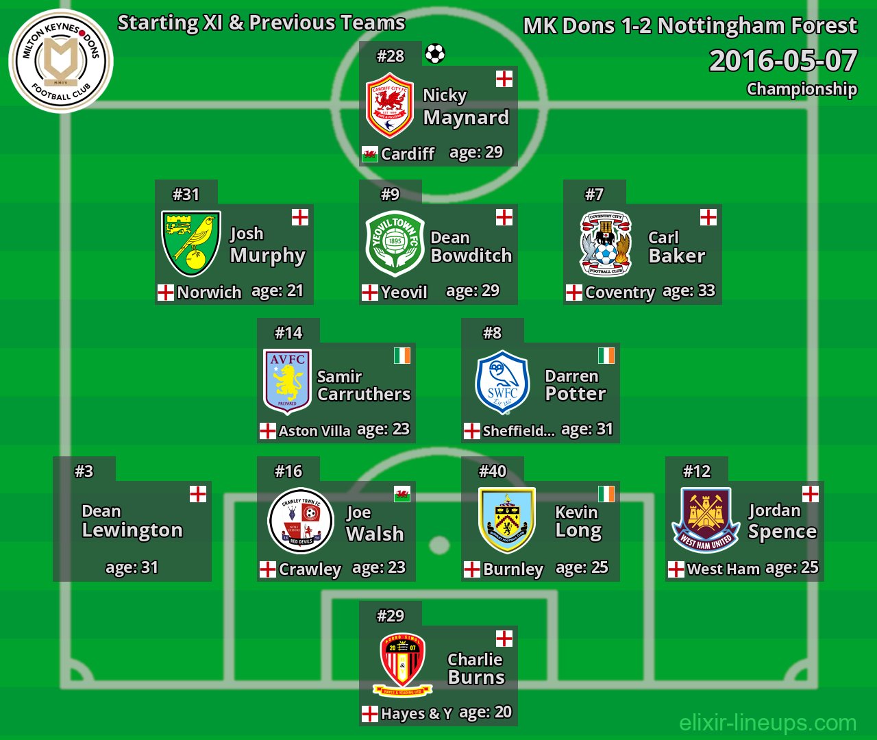 MK Dons Starting XI & Previous Teams 2016-05-07