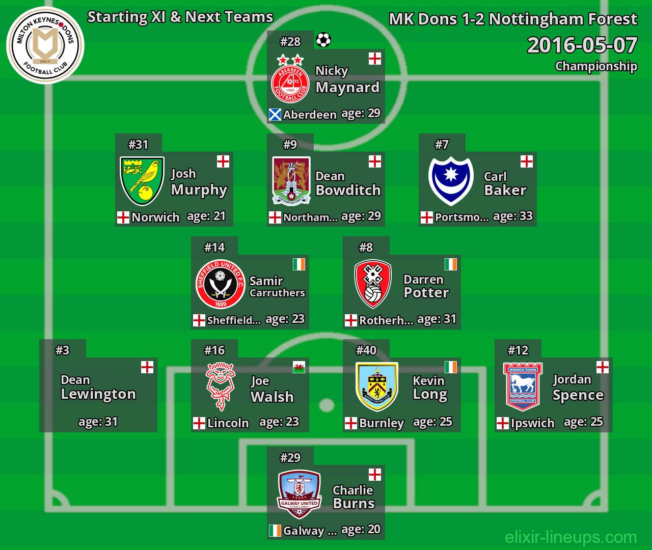 MK Dons Starting XI & Next Teams 2016-05-07