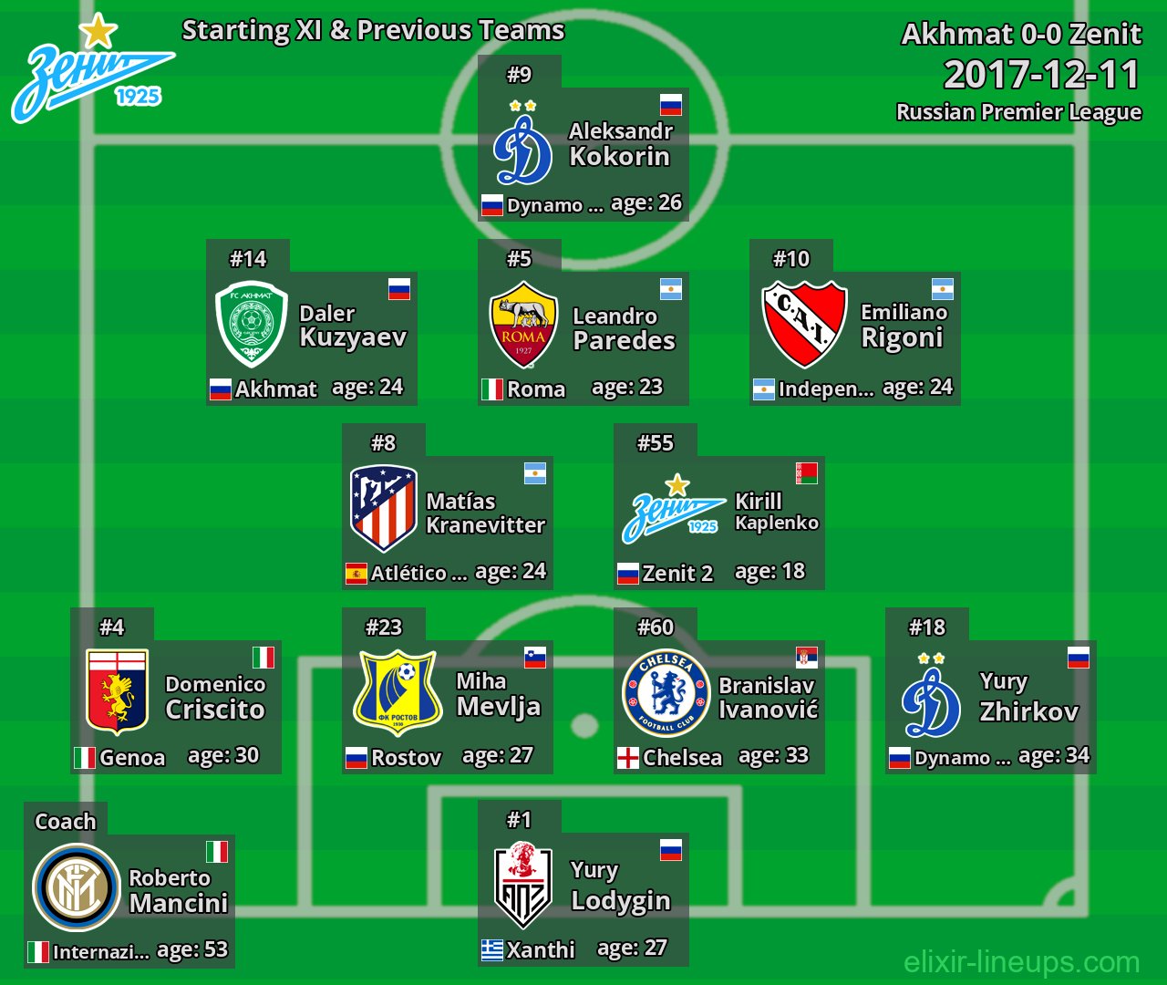 Zenit Starting XI & Previous Teams 2017-12-11
