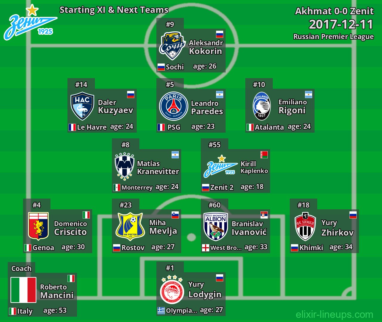Zenit Starting XI & Next Teams 2017-12-11