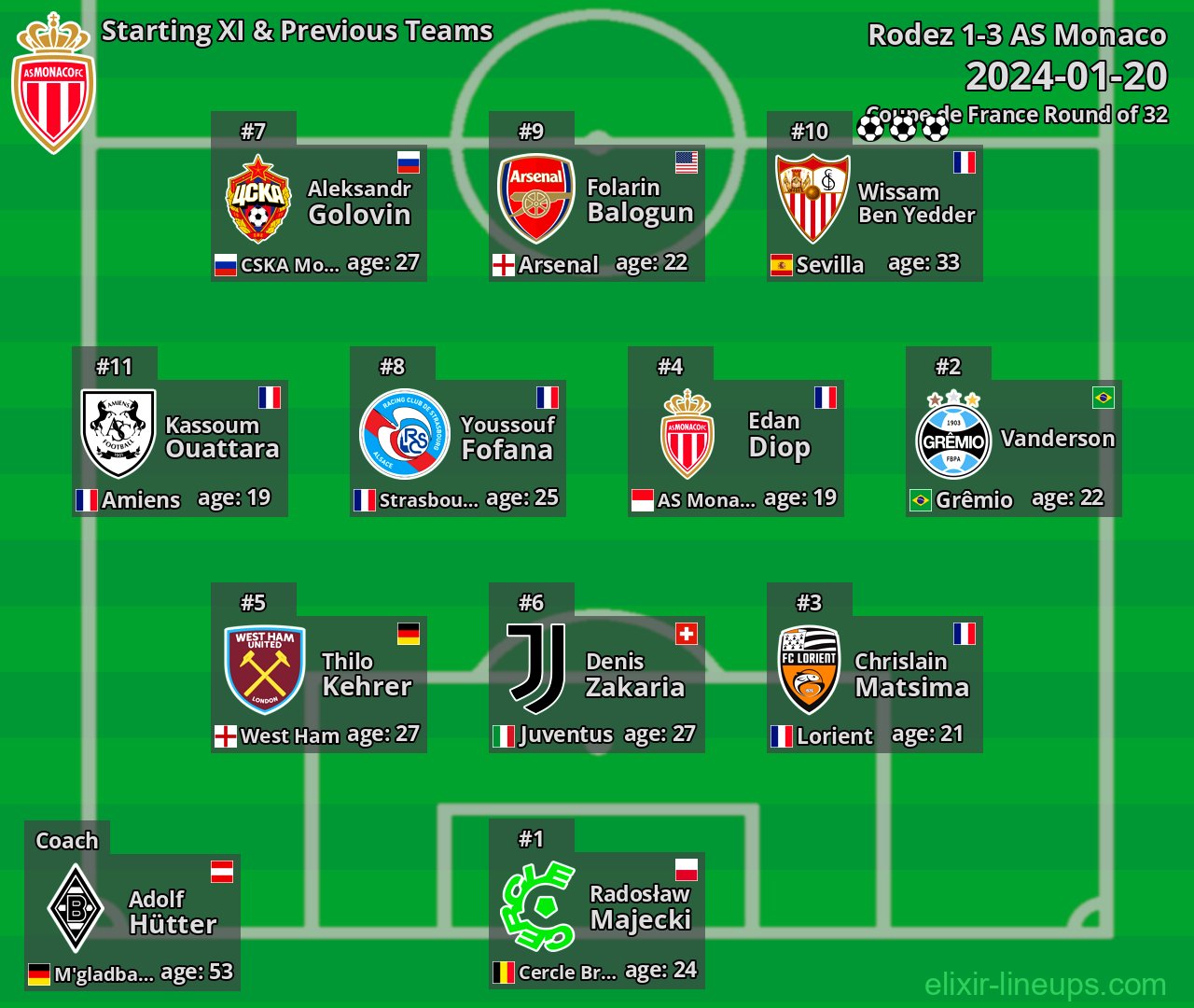AS Monaco Starting XI & Previous Teams 2024-01-20