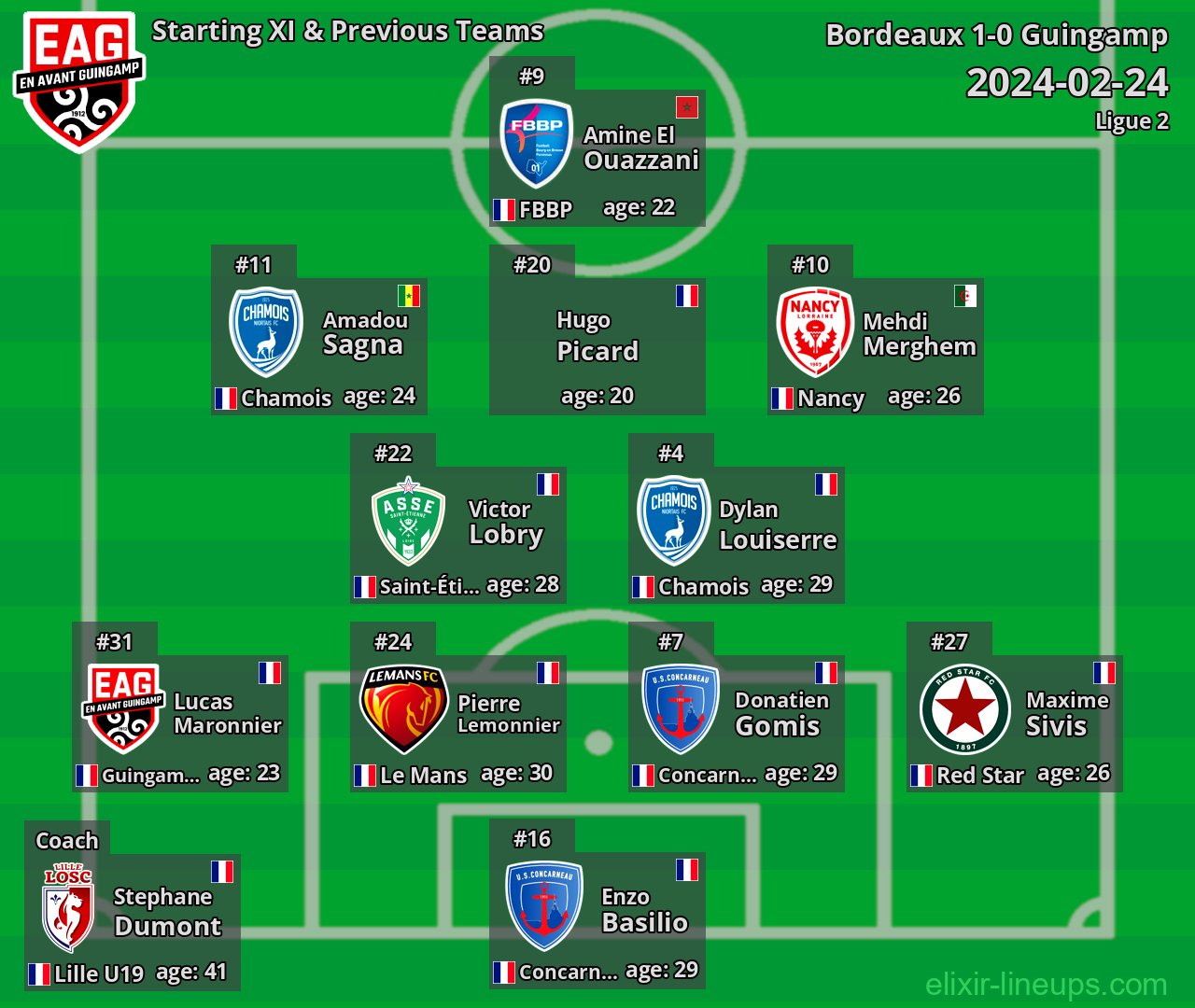 Guingamp Starting XI & Previous Teams 2024-02-24