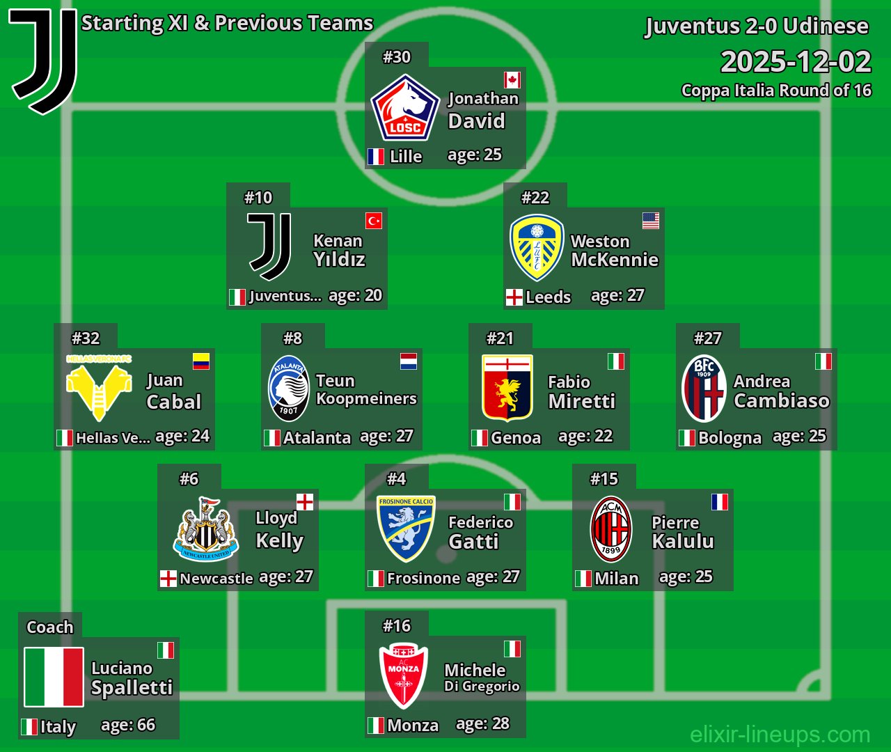 Juventus Starting XI & Previous Teams 2025-12-02