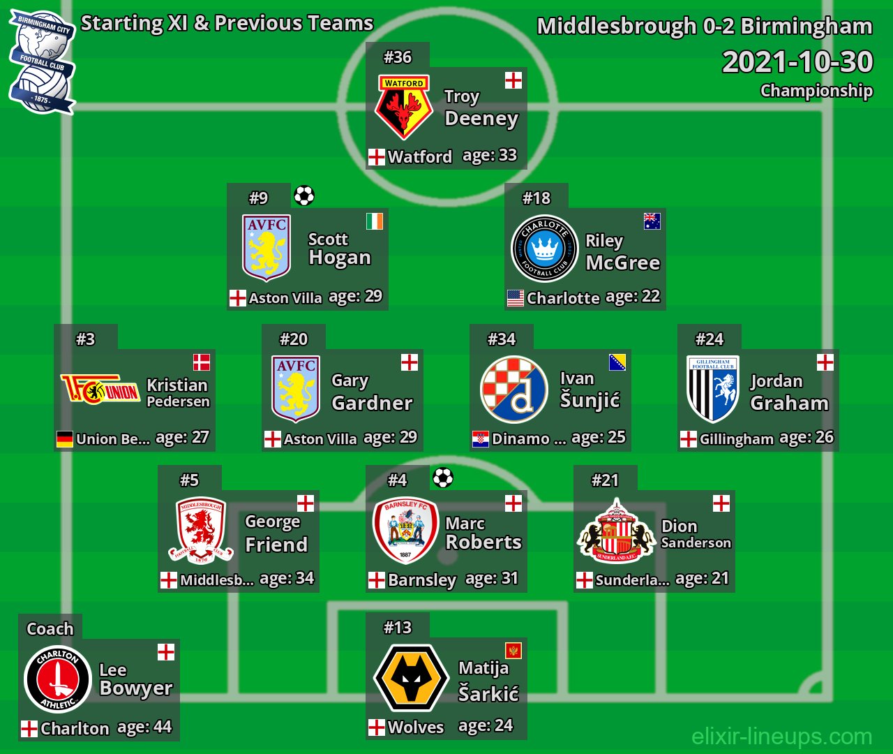 Birmingham Starting XI & Previous Teams 2021-10-30