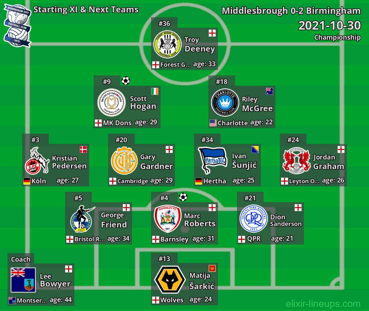 Birmingham Starting XI & Next Teams 2021-10-30