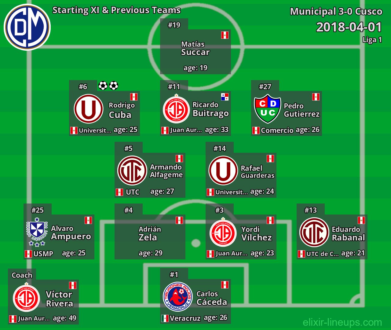Municipal Starting XI & Previous Teams 2018-04-01