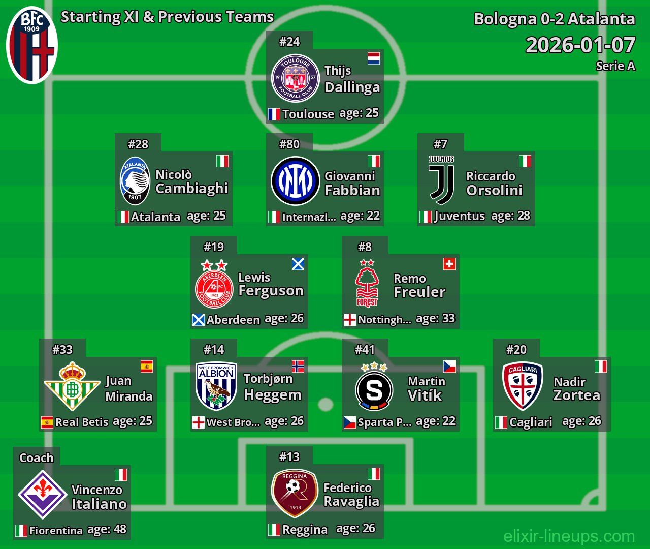 Bologna Starting XI & Previous Teams 2026-01-07