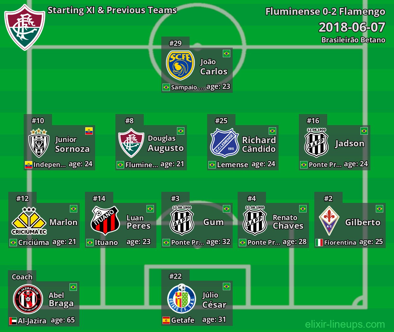 Fluminense Starting XI & Previous Teams 2018-06-07
