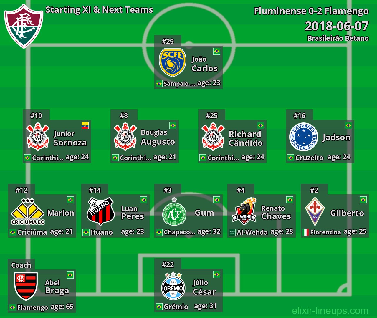 Fluminense Starting XI & Next Teams 2018-06-07
