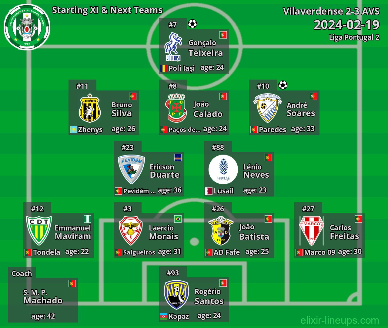 Vilaverdense Starting XI & Next Teams 2024-02-19
