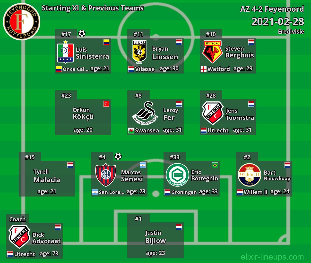 Feyenoord Starting XI & Previous Teams 2021-02-28