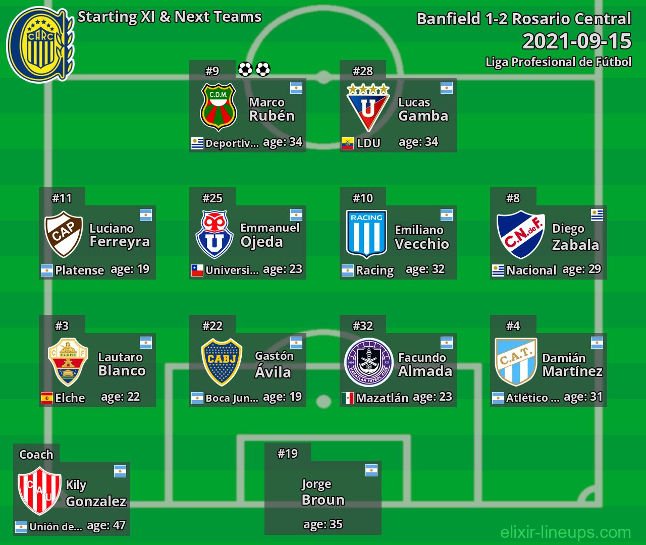Rosario Central Starting XI & Next Teams 2021-09-15