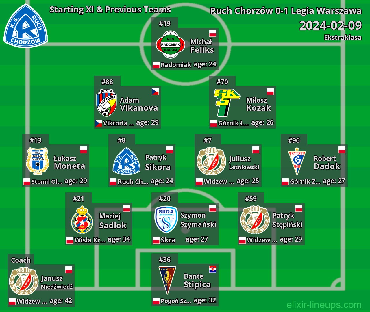 Ruch Chorzów Starting XI & Previous Teams 2024-02-09