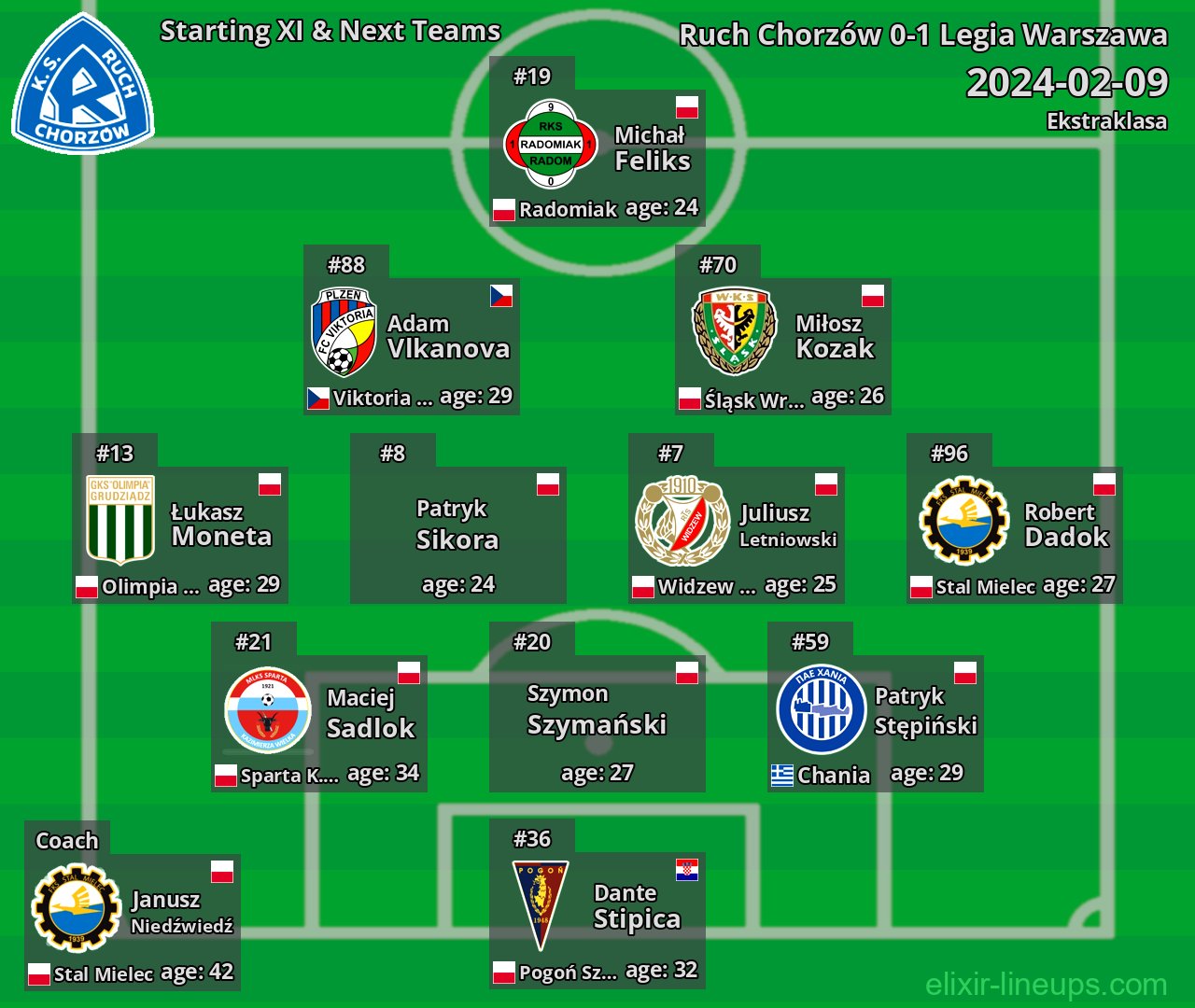 Ruch Chorzów Starting XI & Next Teams 2024-02-09