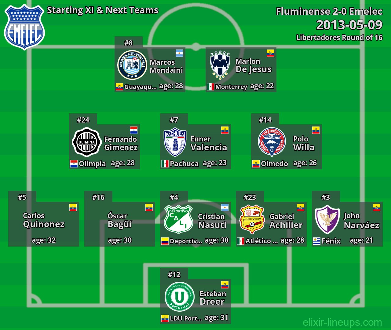 Emelec Starting XI & Next Teams 2013-05-09