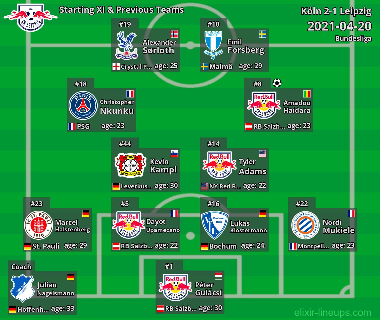 Leipzig Starting XI & Previous Teams 2021-04-20