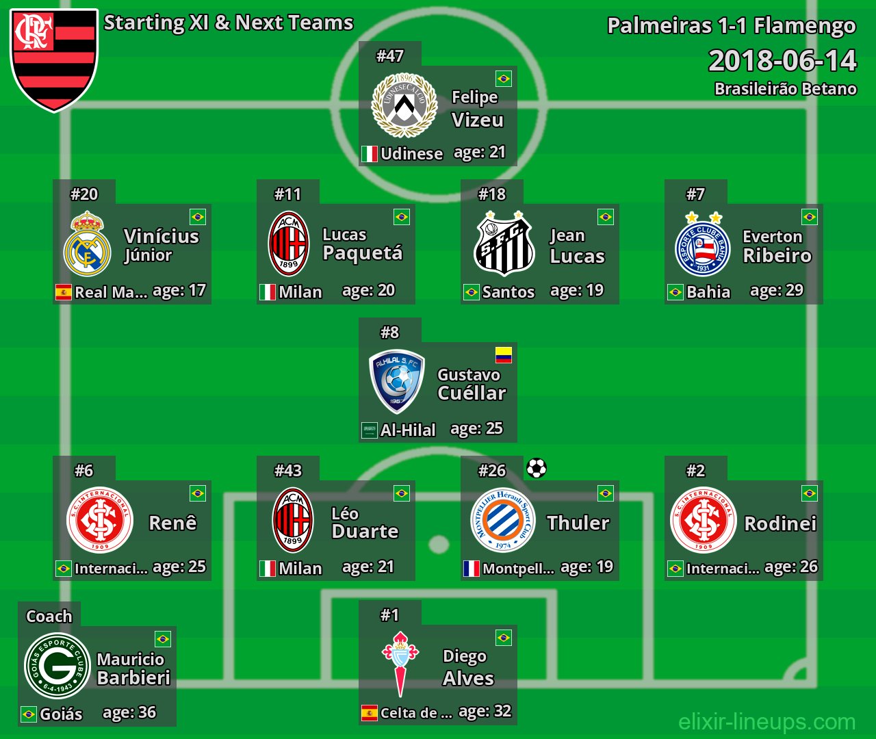 Flamengo Starting XI & Next Teams 2018-06-14