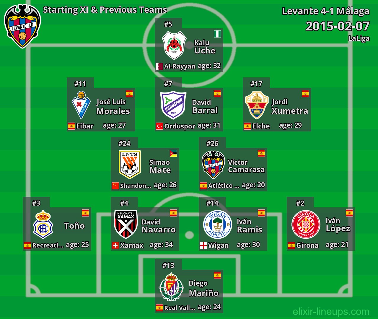 Levante Starting XI & Previous Teams 2015-02-07