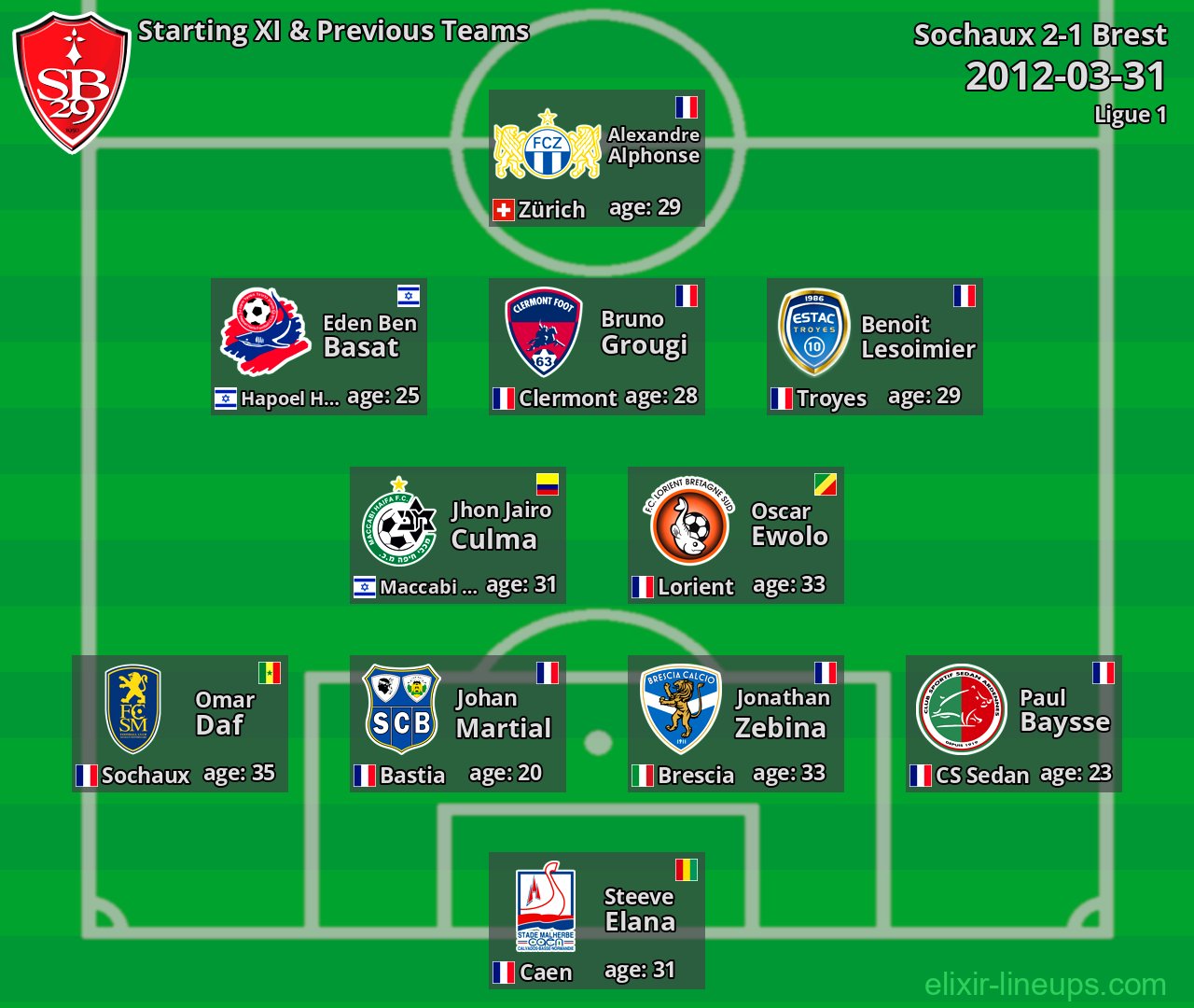 Brest Starting XI & Previous Teams 2012-03-31