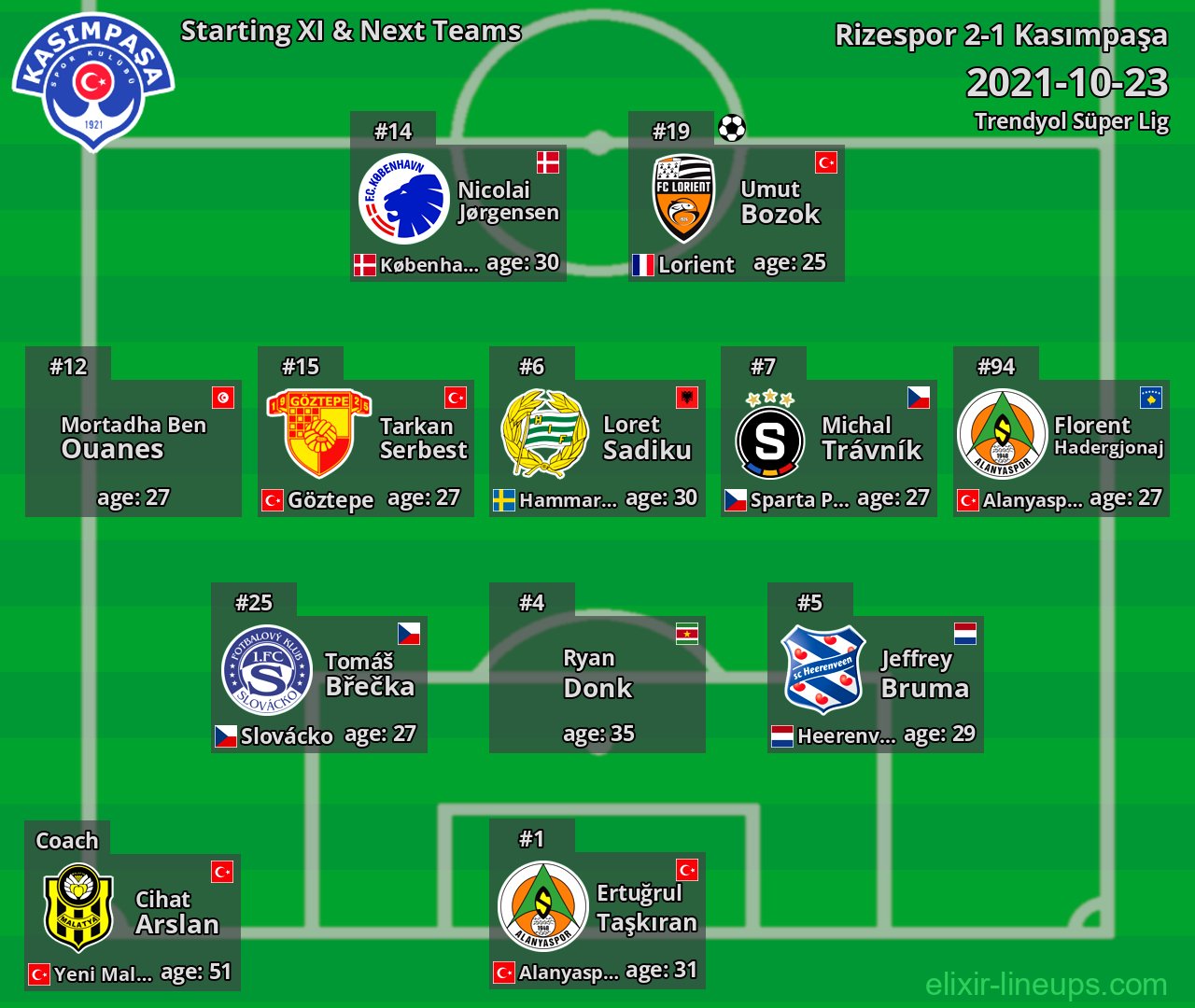 Kasımpaşa Starting XI & Next Teams 2021-10-23