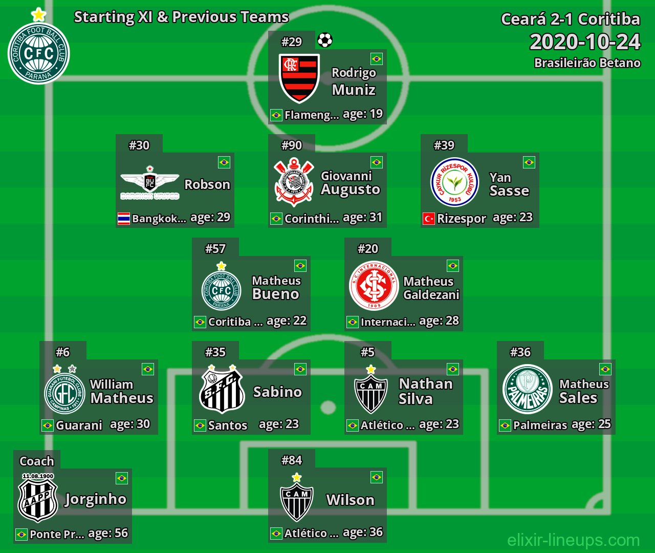 Coritiba Starting XI & Previous Teams 2020-10-24