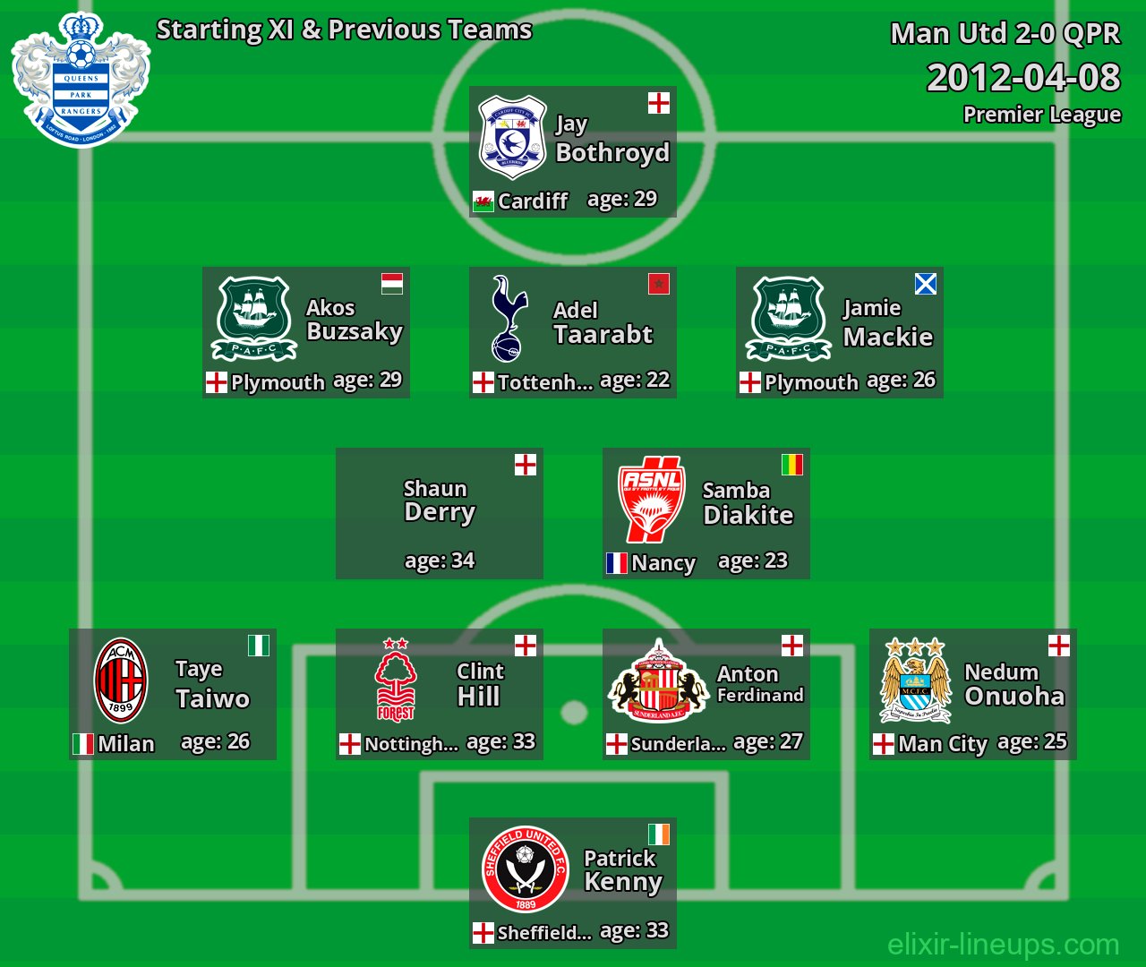 QPR Starting XI & Previous Teams 2012-04-08