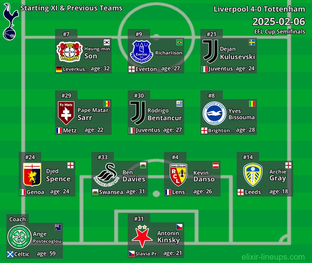 Tottenham Starting XI & Previous Teams 2025-02-06
