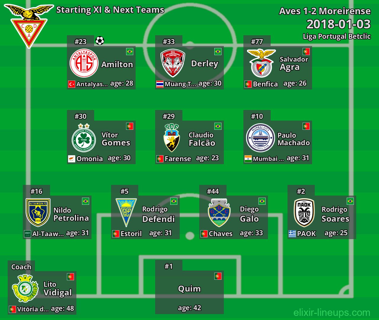 Aves Starting XI & Next Teams 2018-01-03