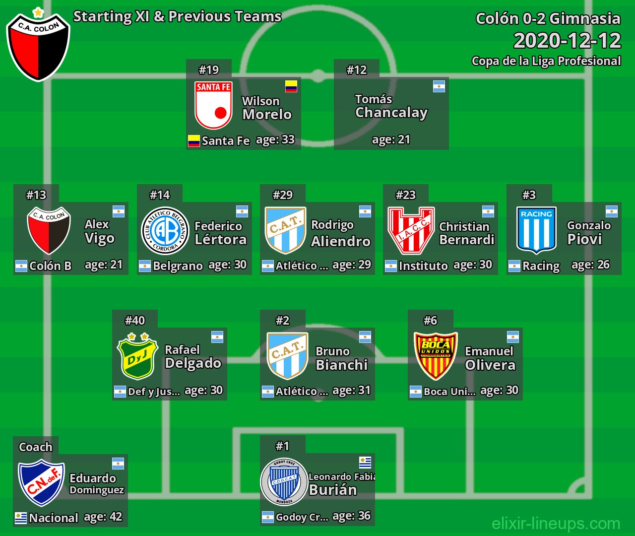 Colón Starting XI & Previous Teams 2020-12-12