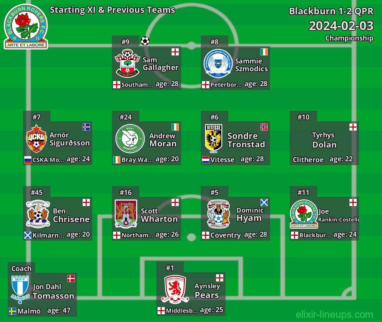 Blackburn Starting XI & Previous Teams 2024-02-03