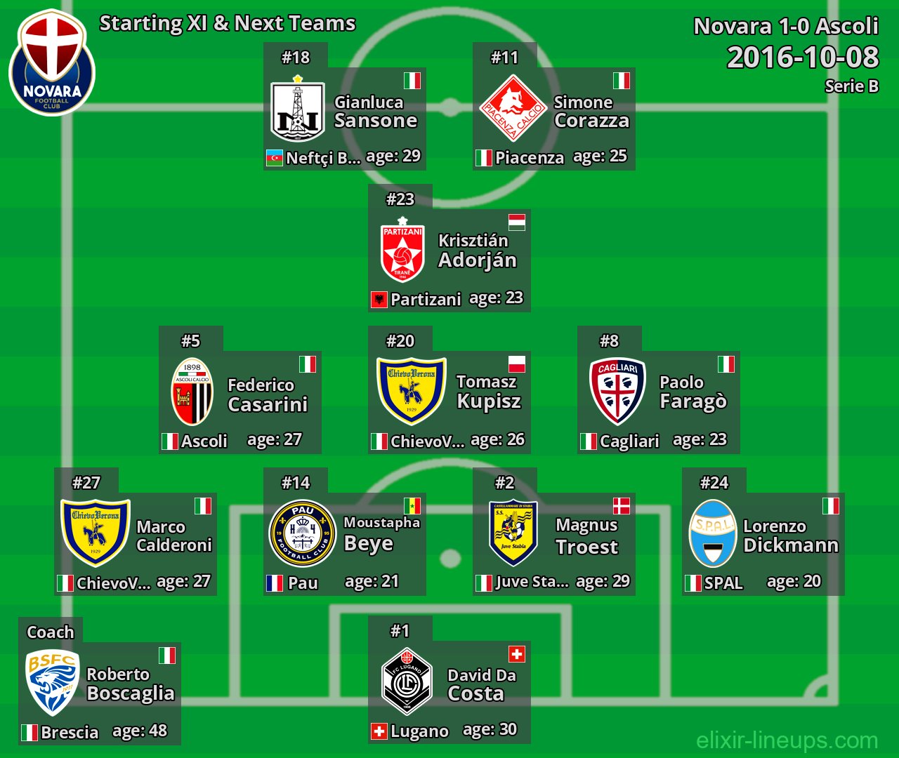 Novara Starting XI & Next Teams 2016-10-08