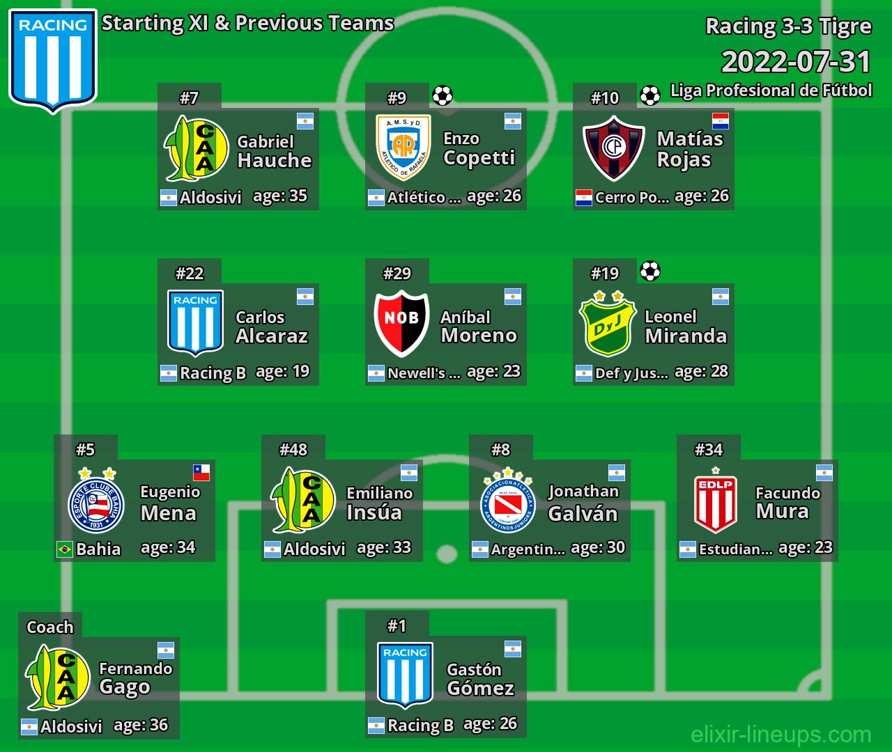 Racing Starting XI & Previous Teams 2022-07-31