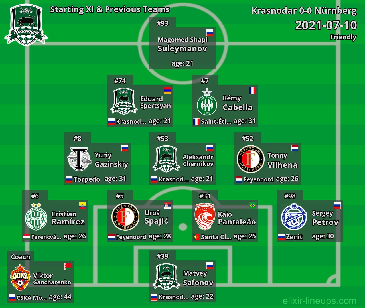Krasnodar Starting XI & Previous Teams 2021-07-10