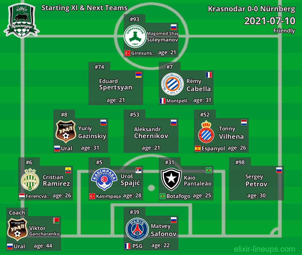 Krasnodar Starting XI & Next Teams 2021-07-10