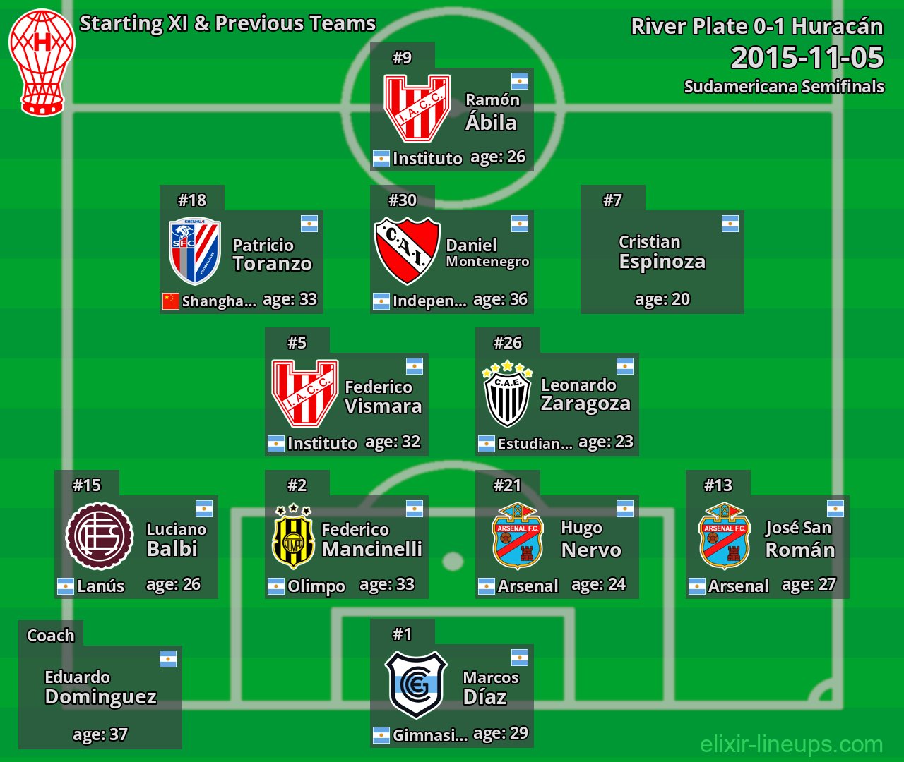 Huracán Starting XI & Previous Teams 2015-11-05