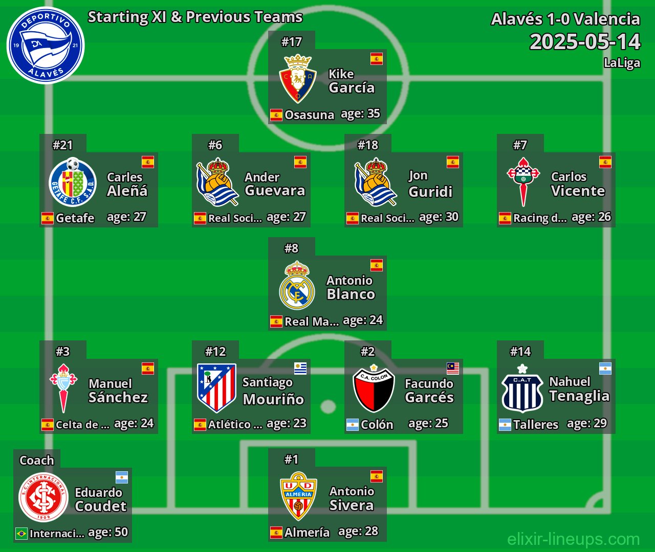 Alavés Starting XI & Previous Teams 2025-05-14