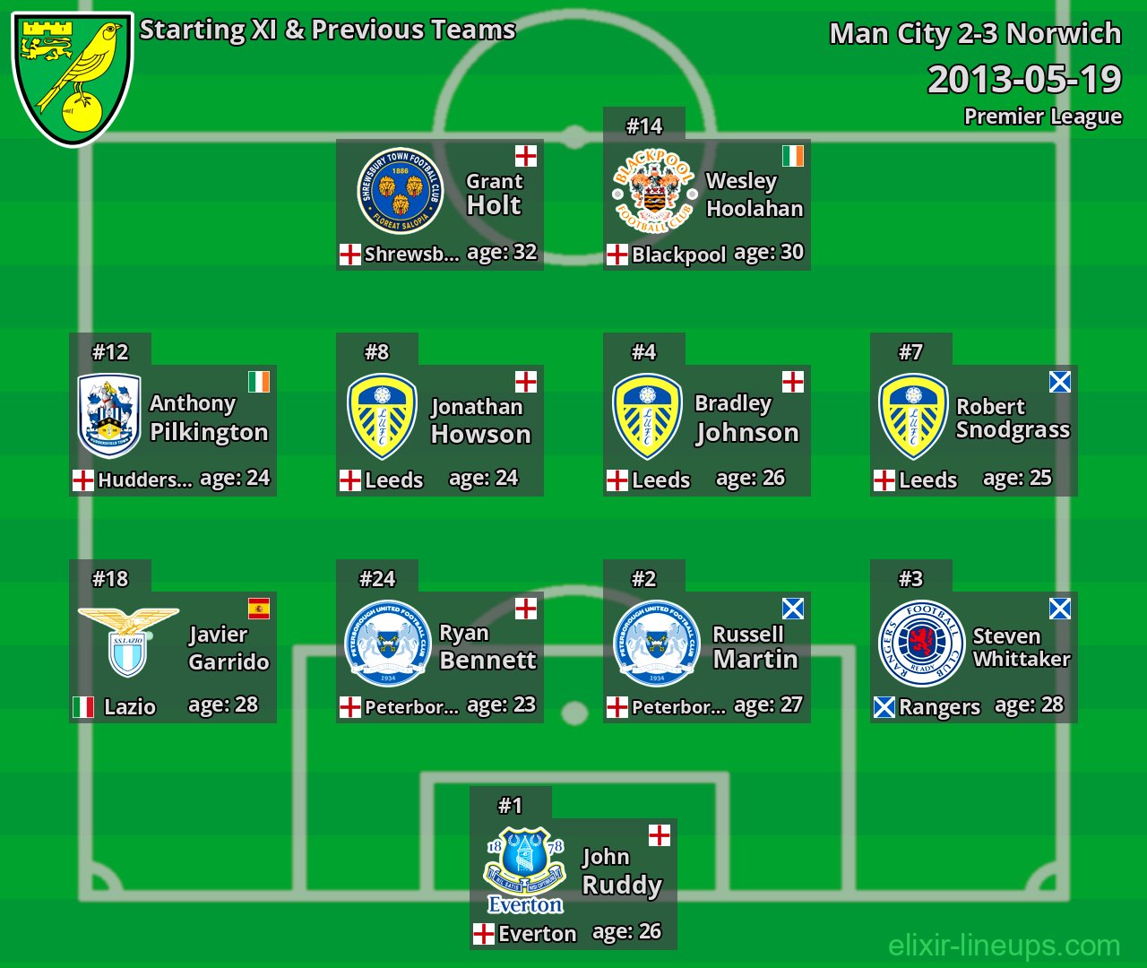 Norwich Starting XI & Previous Teams 2013-05-19