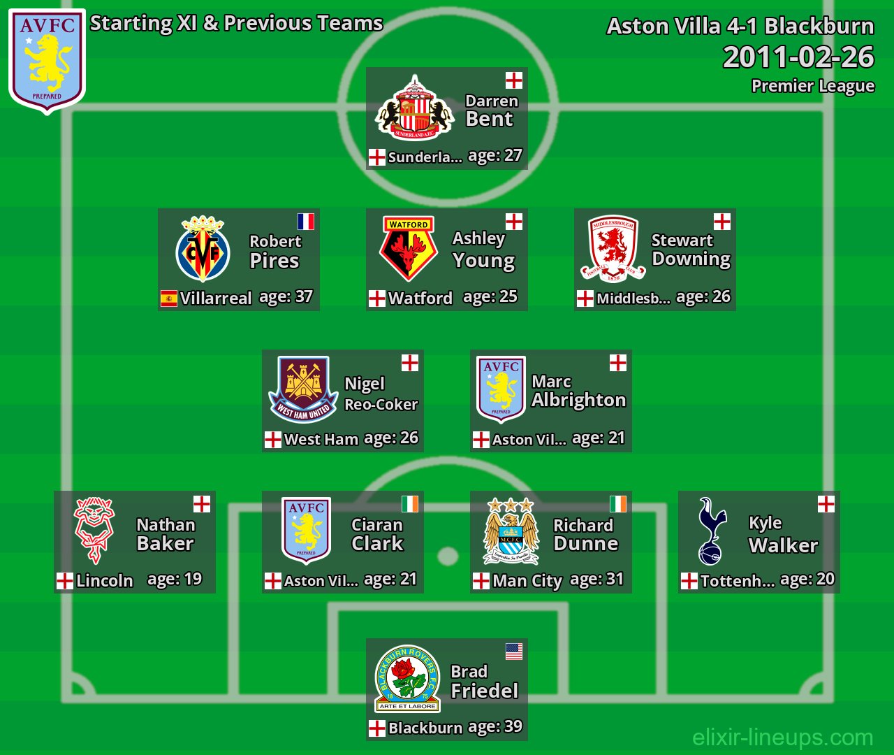 Aston Villa Starting XI & Previous Teams 2011-02-26