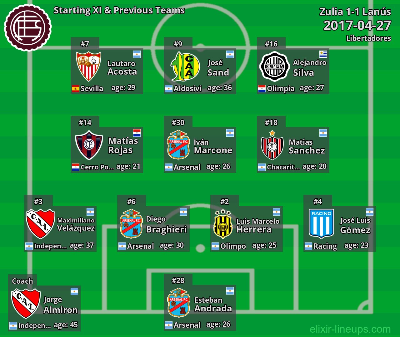 Lanús Starting XI & Previous Teams 2017-04-27