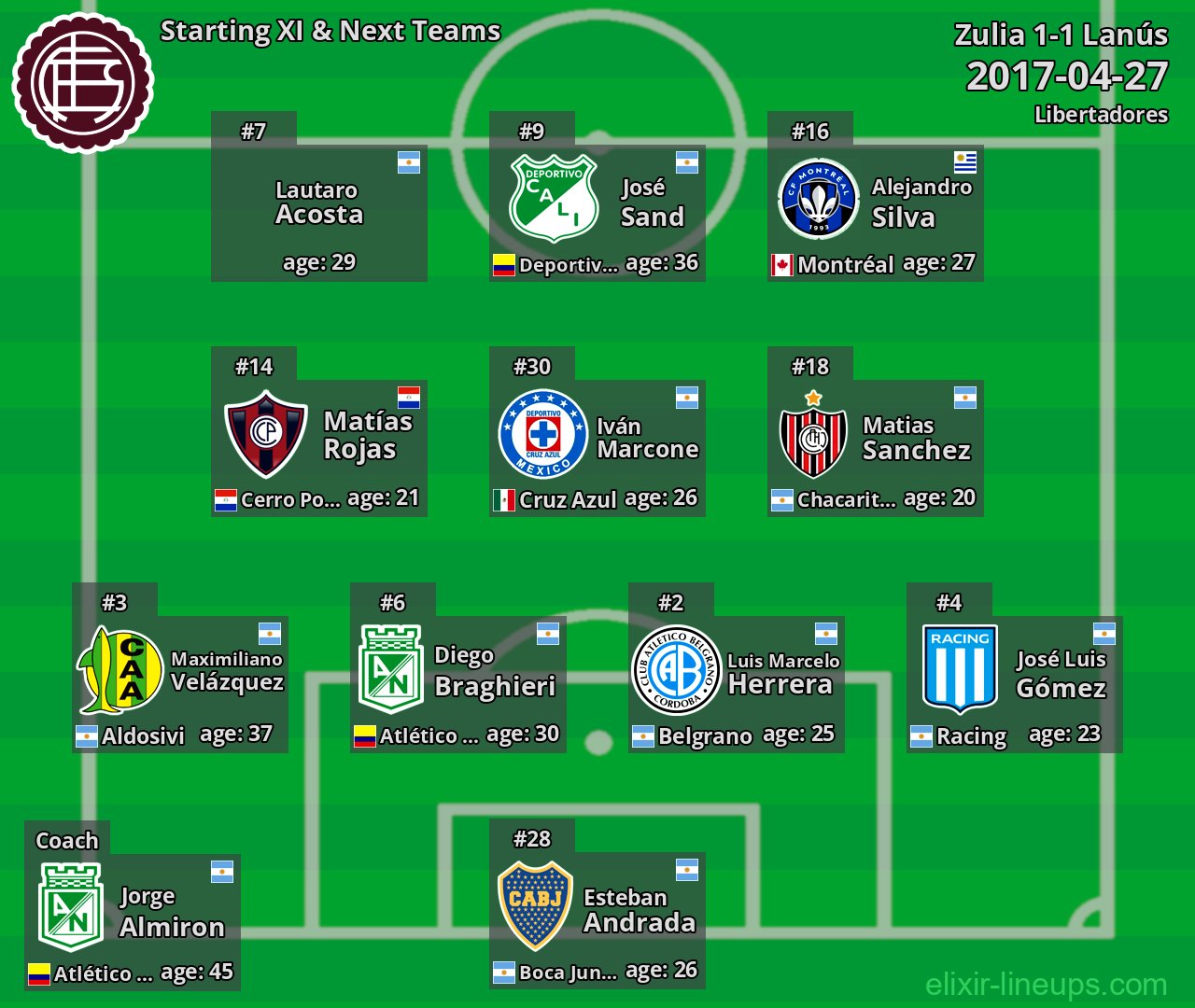 Lanús Starting XI & Next Teams 2017-04-27