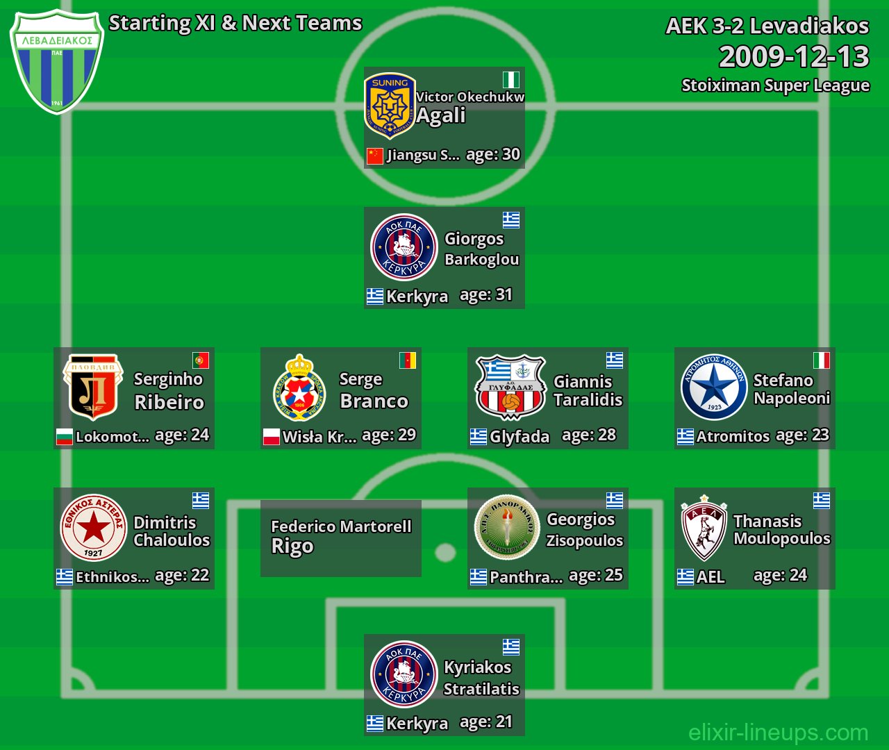 Levadiakos Starting XI & Next Teams 2009-12-13