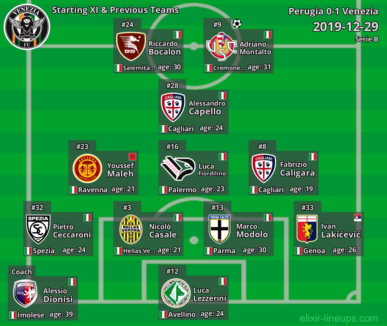Venezia Starting XI & Previous Teams 2019-12-29