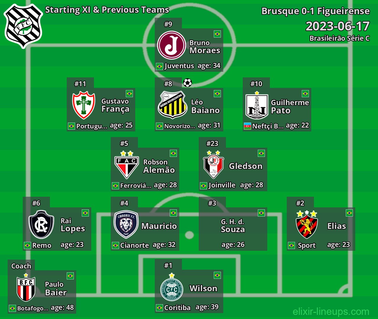 Figueirense Starting XI & Previous Teams 2023-06-17