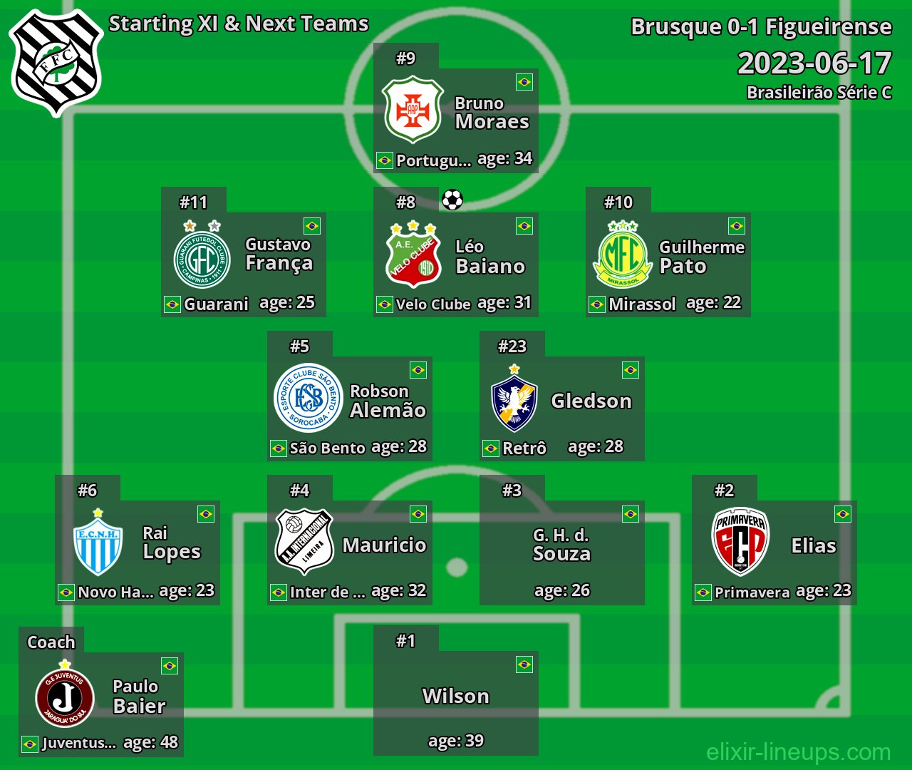 Figueirense Starting XI & Next Teams 2023-06-17