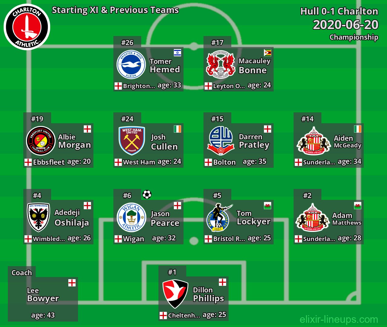 Charlton Starting XI & Previous Teams 2020-06-20