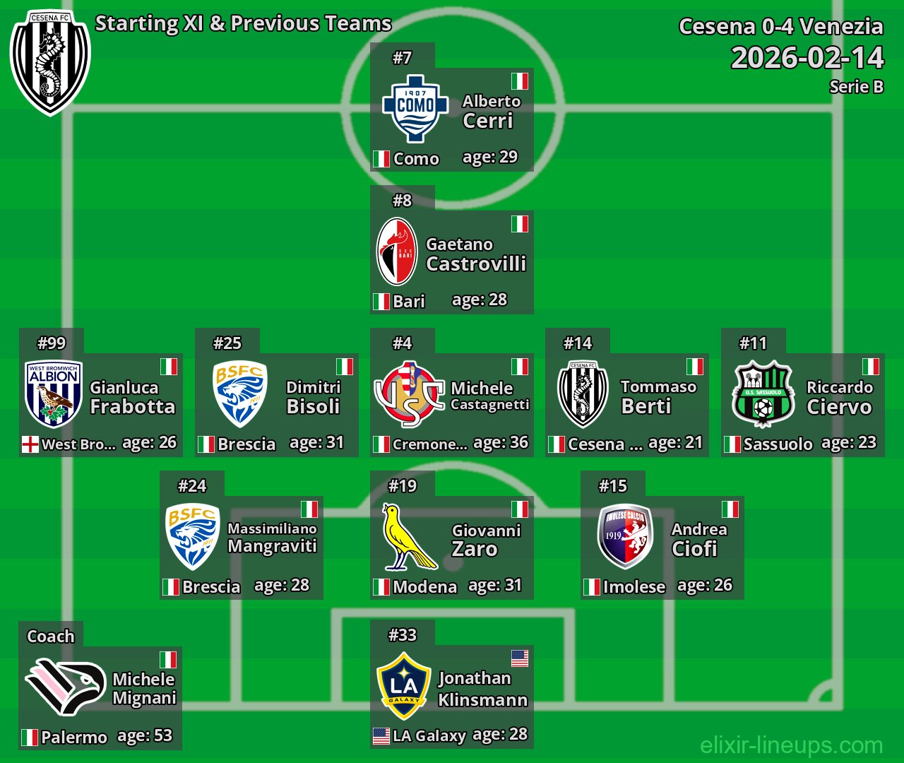 Cesena Starting XI & Previous Teams 2026-02-14