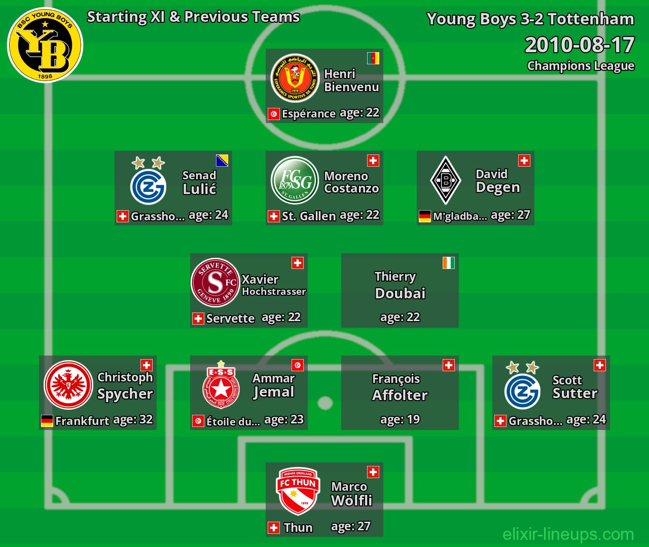 Young Boys Starting XI & Previous Teams 2010-08-17