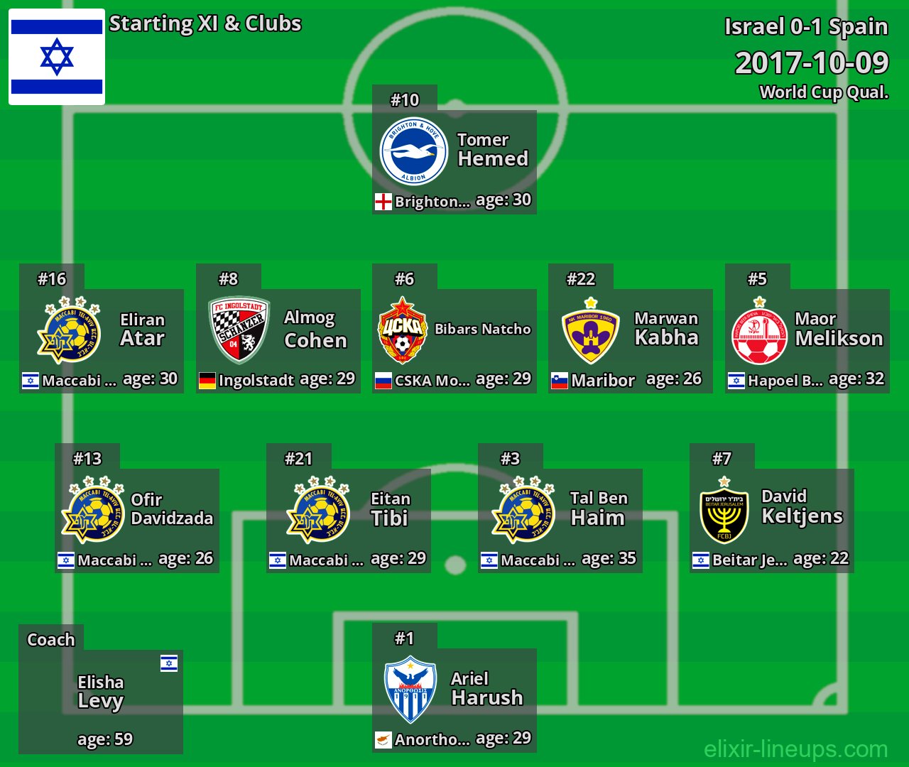 Israel Starting XI 2017-10-09